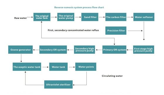 Mengintegrasikan Sistem Reverse Osmosis Peralatan Pengolahan Air Industri 380V 50HZ
