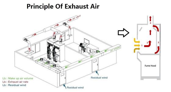 220Volt 2300m3 / H Laboratorium Membersihkan Lemari Asam